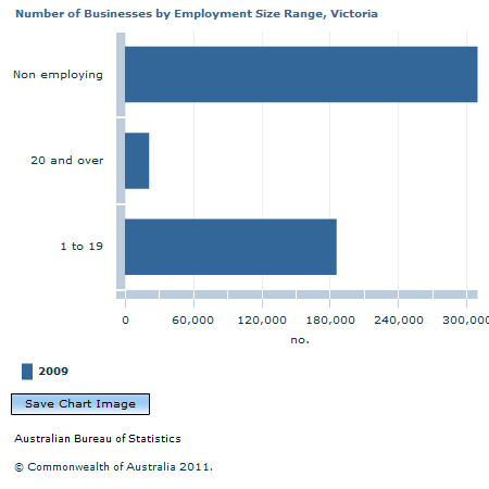 Graph Image for Number of Businesses by Employment Size Range, Victoria